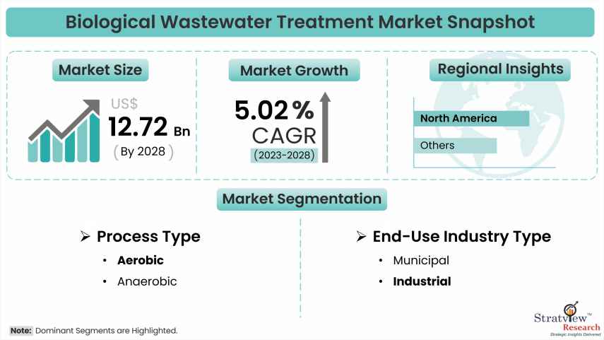 Biological Wastewater Treatment Market Snapshot